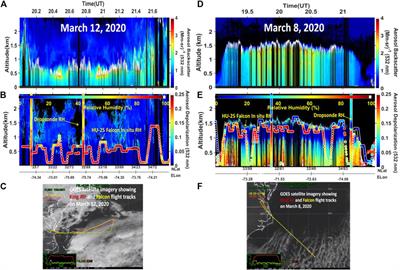 Airborne HSRL-2 measurements of elevated aerosol depolarization associated with non-spherical sea salt